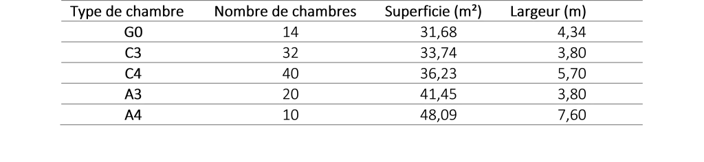 TABLEAU 1 – Les différents types de chambres du bâtiment B et leurs caractéristiques
