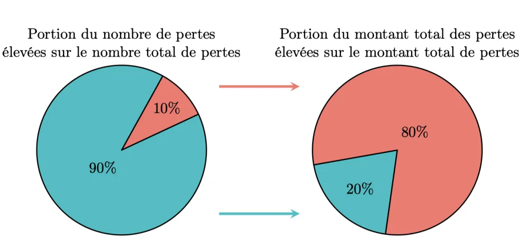 Modélisation et tarification en assurance construction, notamment pour les structures en bois