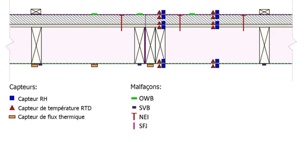 Figure 2 – Schéma de l’emplacement des capteurs de température, d’humidité relative et de flux de chaleur ainsi que des défauts de construction sur l’échantillon de mur, vue en plan.
