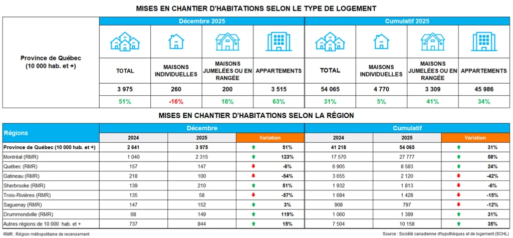 L’année 2025 se termine en force : une des meilleures performances en 35 ans