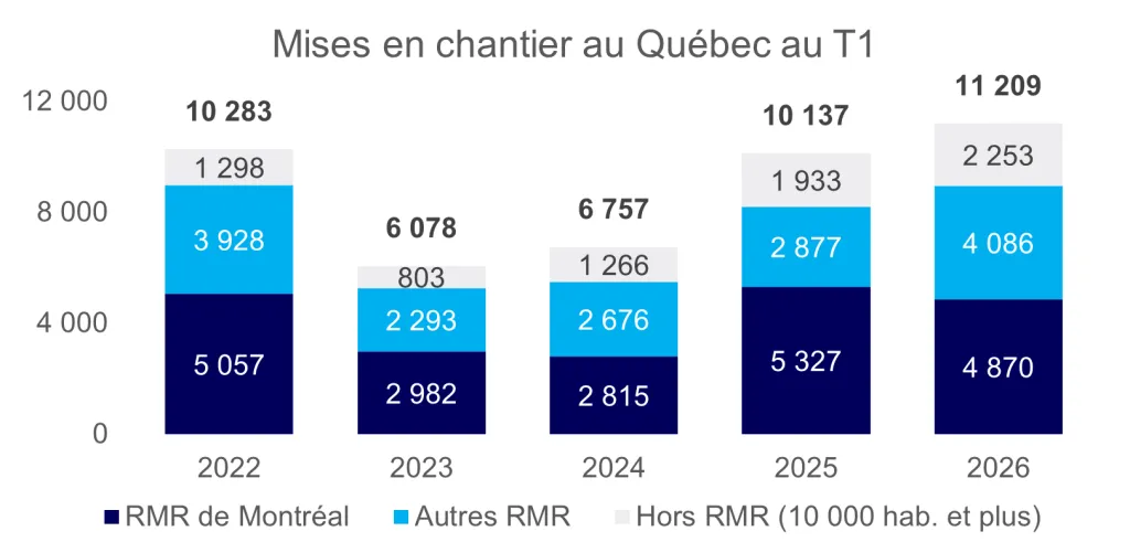 Une remontée marquée pour clore le 1er trimestre de 2026