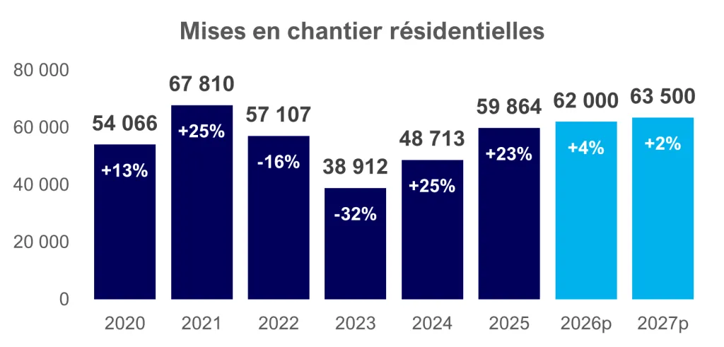 Janvier 2026 : un début d’année difficile pour les mises en chantier