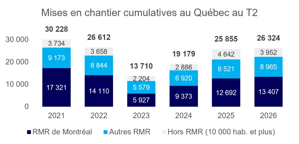 Les mises en chantier stagnent en 2026 malgré les mesures annoncées en habitation