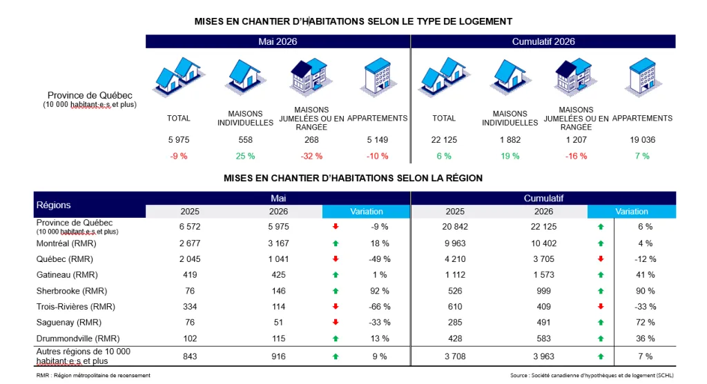 Des ralentissements marqués dans plusieurs régions en mai 2026