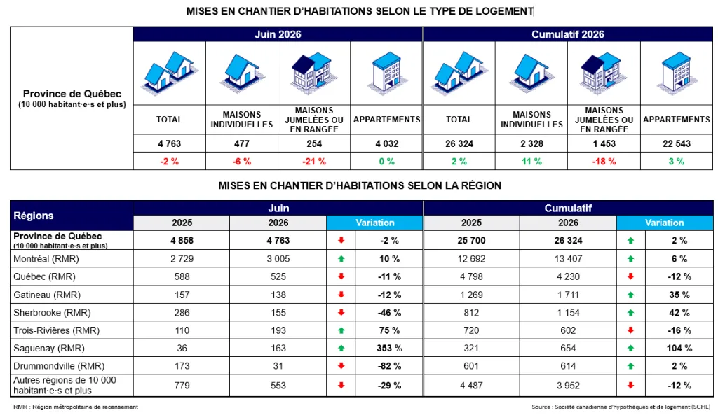 Les mises en chantier stagnent en 2026 malgré les mesures annoncées en habitation
