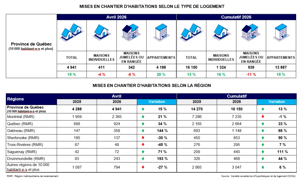 La croissance des mises en chantier se maintient, malgré certains replis régionaux