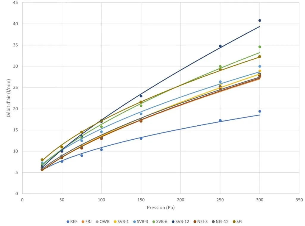 Figure 7 – Résultats des tests d’étanchéité à l’air pour les différentes malfaçons testées en comparaison au scénario de référence (REF)