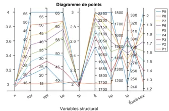 Optimisation multiobjectif du système plafond à plancher dans les bâtiments en bois