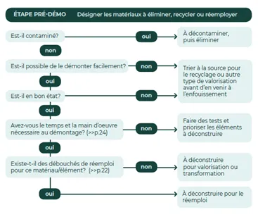 Réemploi des matériaux : planifier, planifier, planifier !