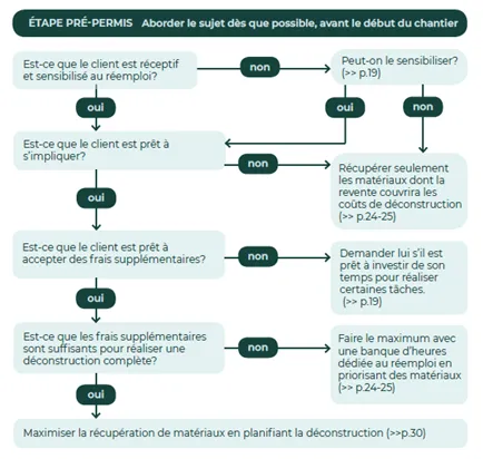 Réemploi des matériaux : planifier, planifier, planifier !