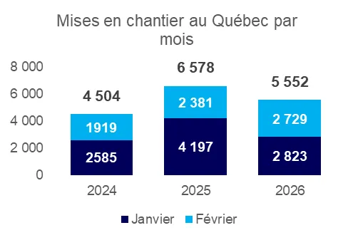 Reprise des mises en chantier en février, mais est-ce suffisant?