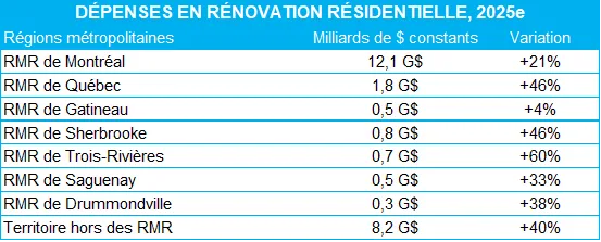 Rénovation résidentielle : un rebond marqué en 2025 et des perspectives positives pour 2026-2027