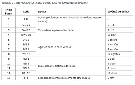 Impact des malfaçons sur la performance hygrothermique et l’étanchéité à l’air d’enveloppes de bâtiments