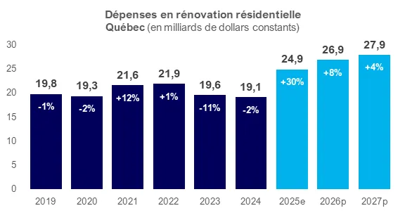 Rénovation résidentielle : un rebond marqué en 2025 et des perspectives positives pour 2026-2027