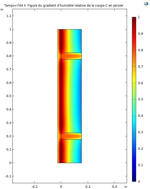 Figure 2 : Gradient d’humidité relative de la coupe C en janvier