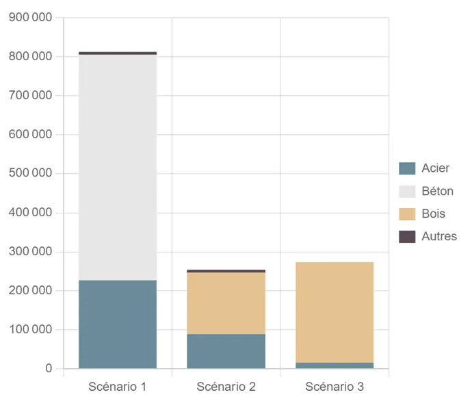 FIGURE 3 – Émissions de GES par matériaux pour les trois scénarios évalués (kg éq. CO₂)