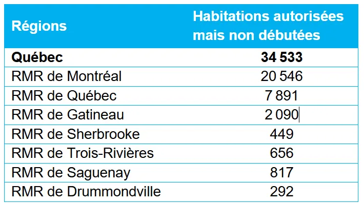 La croissance des mises en chantier se maintient, malgré certains replis régionaux