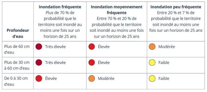 Zones inondables : entrée en vigueur des nouveaux règlements le 1er mars 2026