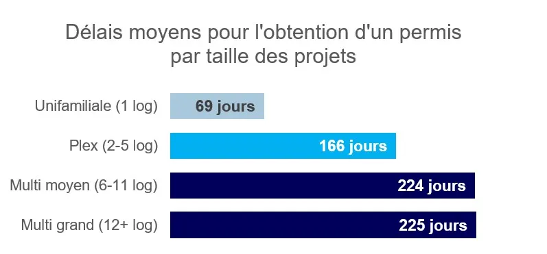 Des ralentissements marqués dans plusieurs régions en mai 2026
