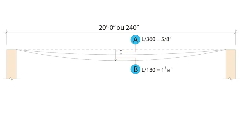 Schématisation de la déflexion d'un plancher