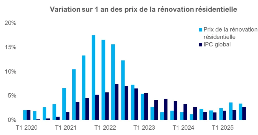 Rénovation résidentielle : un rebond marqué en 2025 et des perspectives positives pour 2026-2027
