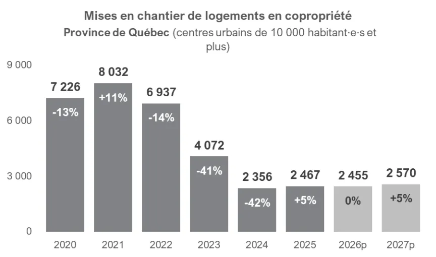 Copropriété : reprise fragile dans un contexte d’inventaire élevé