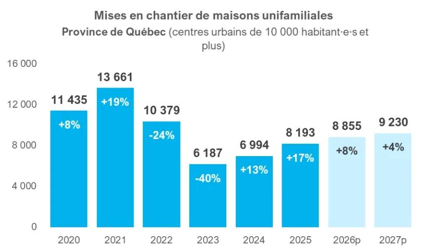Maisons neuves : reprise modeste dans un contexte transformé