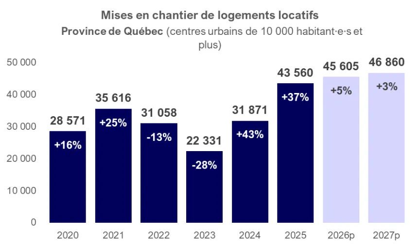 Une année record en 2025 pour la construction locative