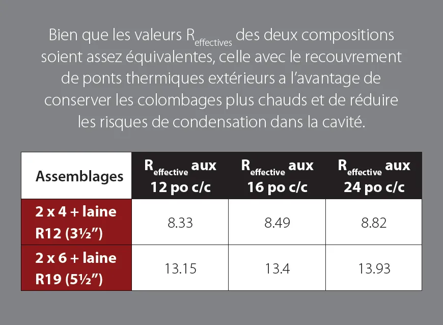 Quelle est la vraie valeur isolante d’un assemblage?