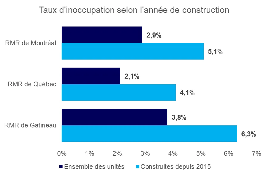 Davantage de logements disponibles, mais à quel prix?