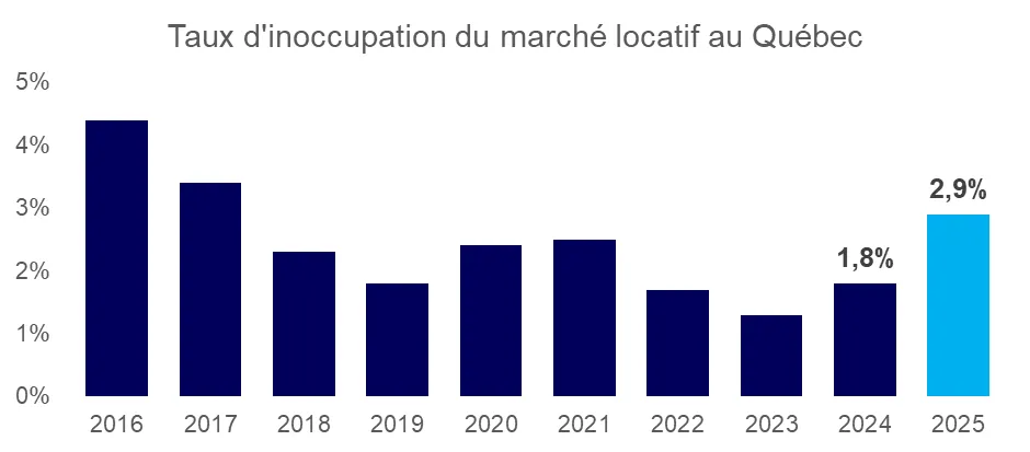 Davantage de logements disponibles, mais à quel prix?