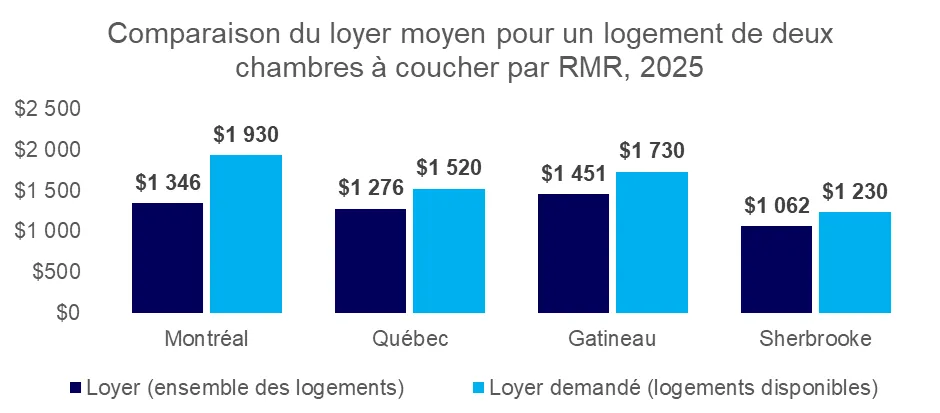 Davantage de logements disponibles, mais à quel prix?