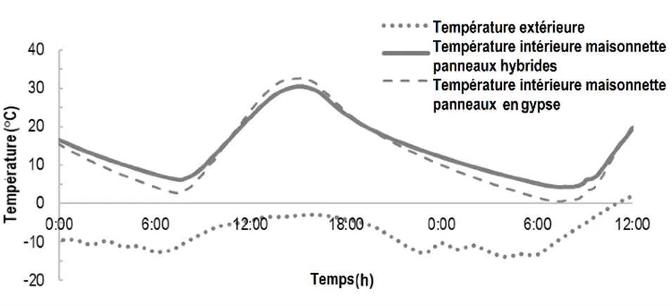Aperçu du comportement thermique des maisonnettes lors d’une journée de fin d’hiver ensoleillée.
