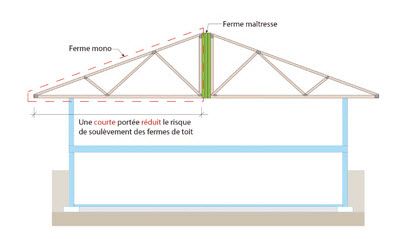 Structure de toit à courte portée