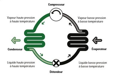 Schématisation du processus d'une thermopompe