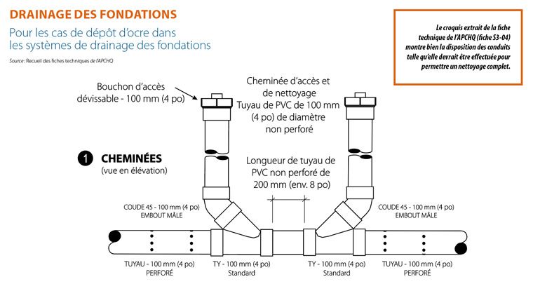 Schéma d'un drain de fondation