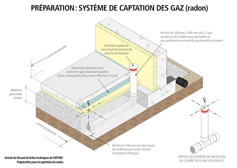 Système de captation des gaz (radon)