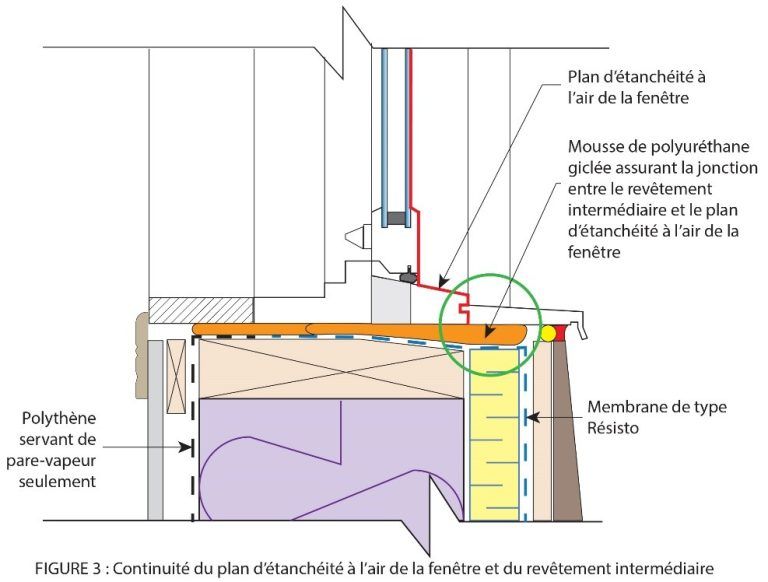 Figure 3 - Continuité du plan d'étanchéité