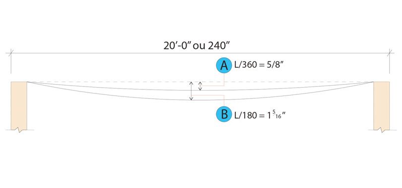 Schématisation de la déflexion d'un plancher